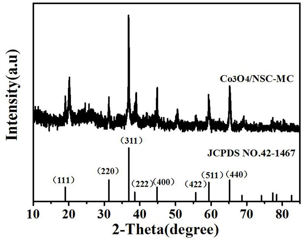 Cobalt disulfide/nitrogen-sulfur co-doped mesoporous carbon composite catalyst for zinc-air battery and preparation method of cobalt disulfide/nitrogen-sulfur co-doped mesoporous carbon composite catalyst