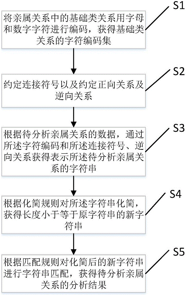 Kinship analysis method based on household registration information data