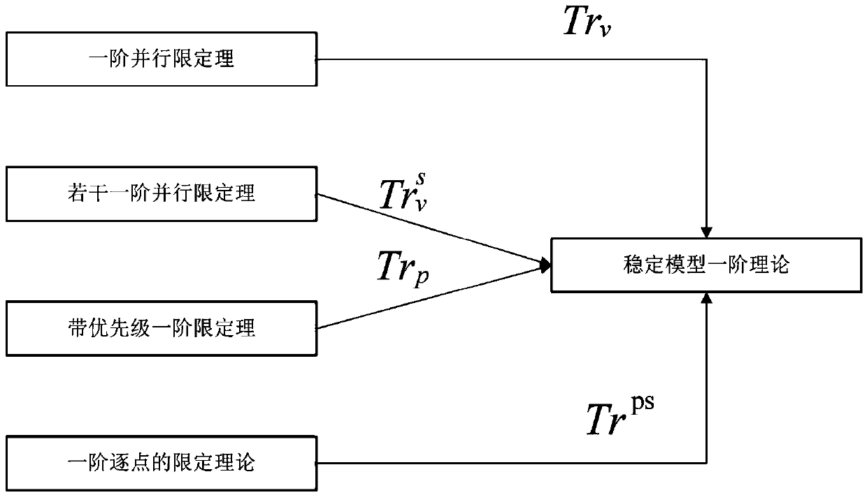 First-order parallel and pointwise circumscription theory calculation method with priority