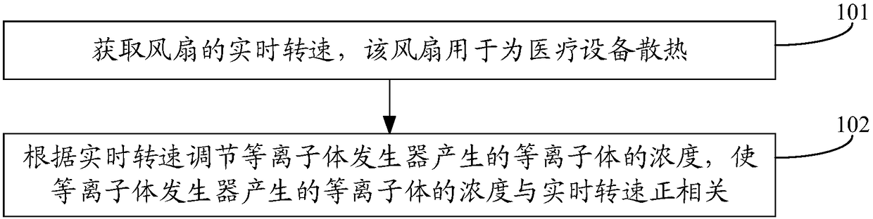 Heat dissipation method and device for medical device