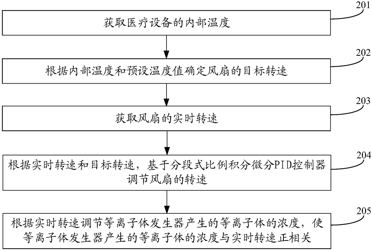 Heat dissipation method and device for medical device