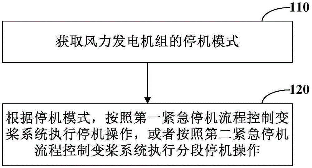 Control method and device for variable pitch system of wind turbine generator set