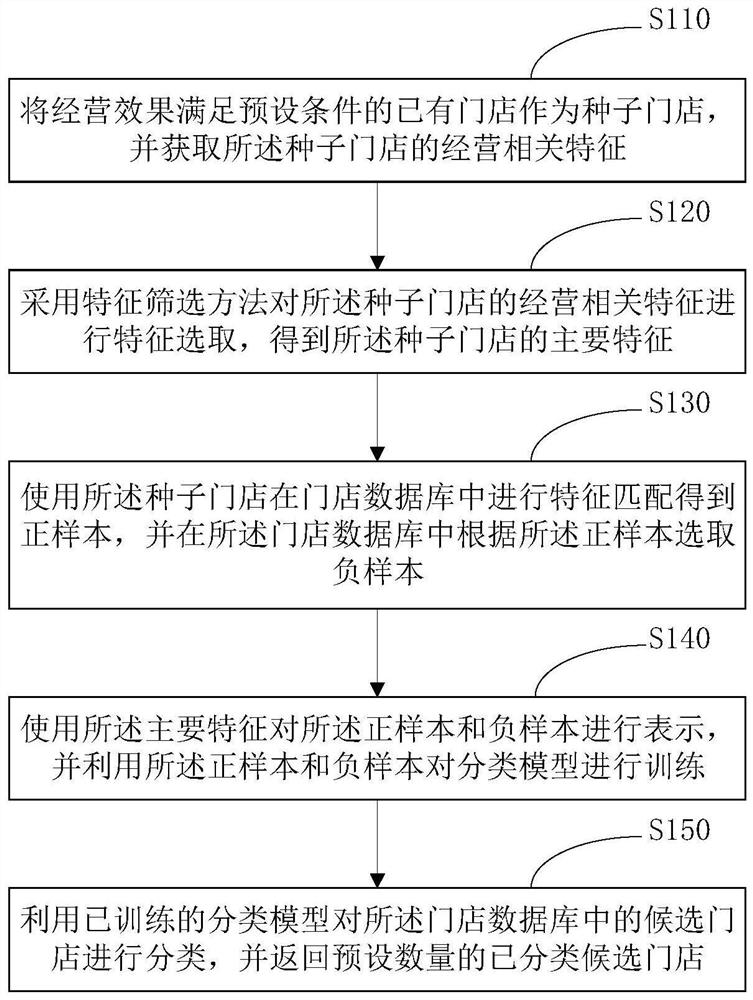 Rapid store site selection method and device based on similarity extension, and storage medium