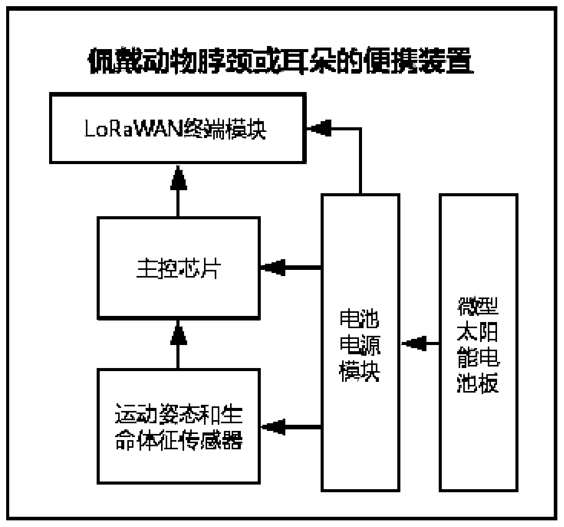 LoRaWan (long range radio wide-area network) technology-based livestock monitoring and locating management system