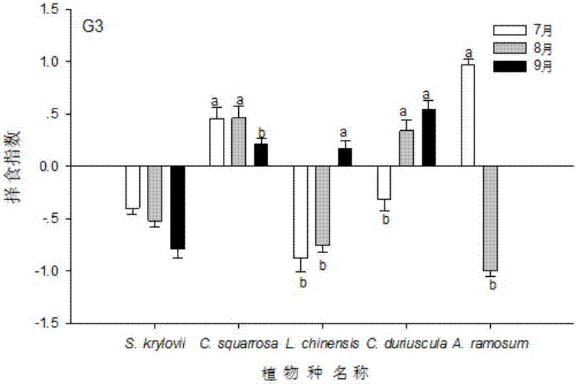 Remediation method for dominant plants of deteriorated grasslands