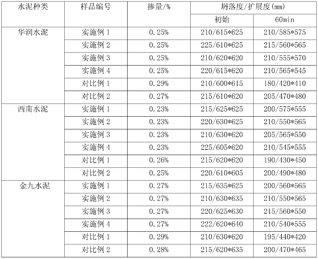 Novel anti-mud polyether type polycarboxylate superplasticizer and normal-temperature synthesis process thereof