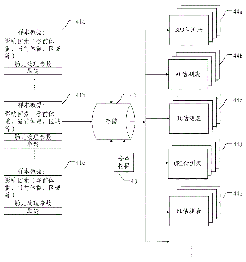 Gestational age prediction method and device