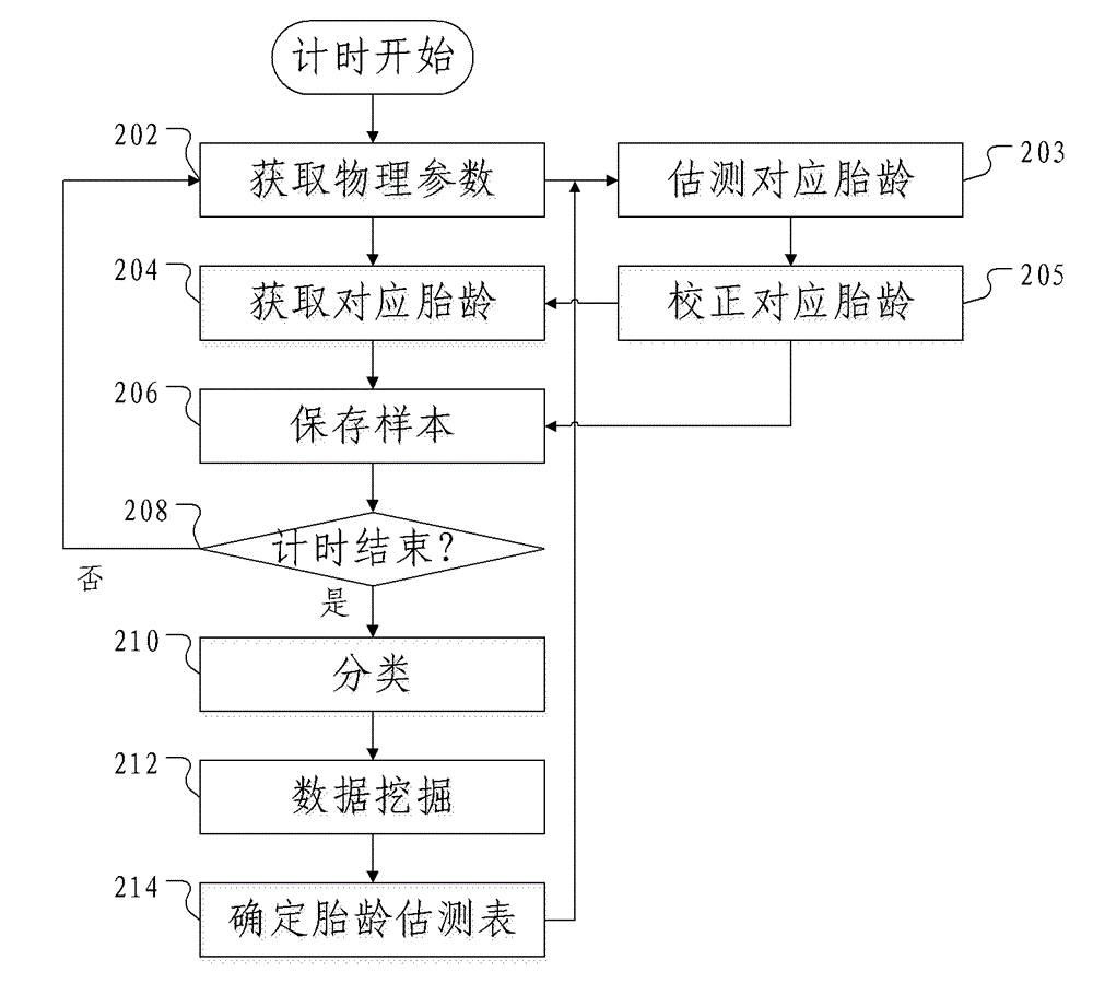 Gestational age prediction method and device