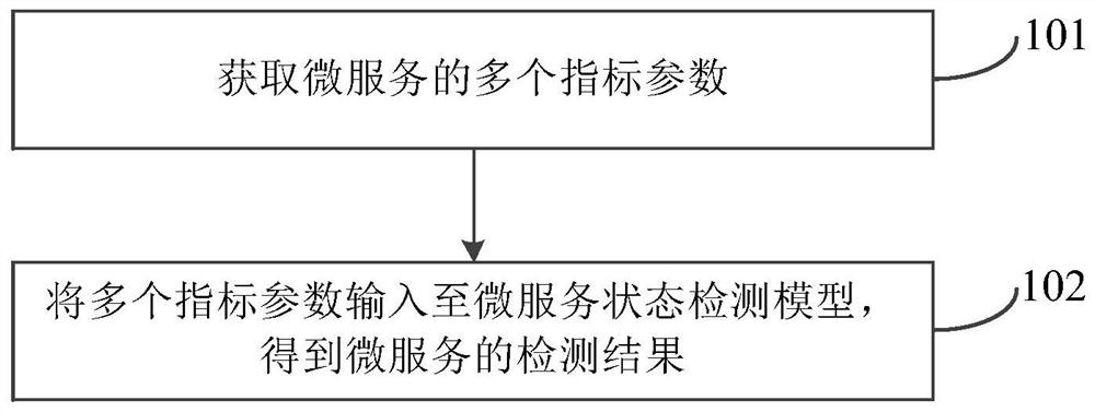 Micro-service state detection method, model training method, equipment and storage medium