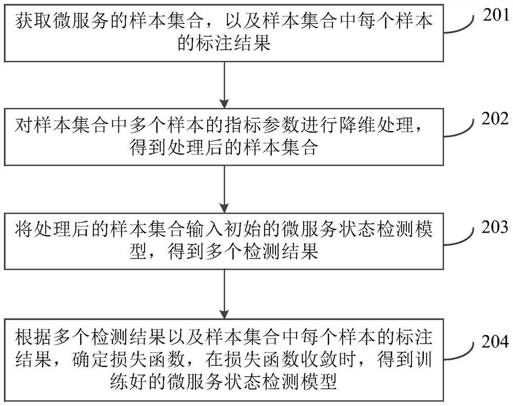 Micro-service state detection method, model training method, equipment and storage medium