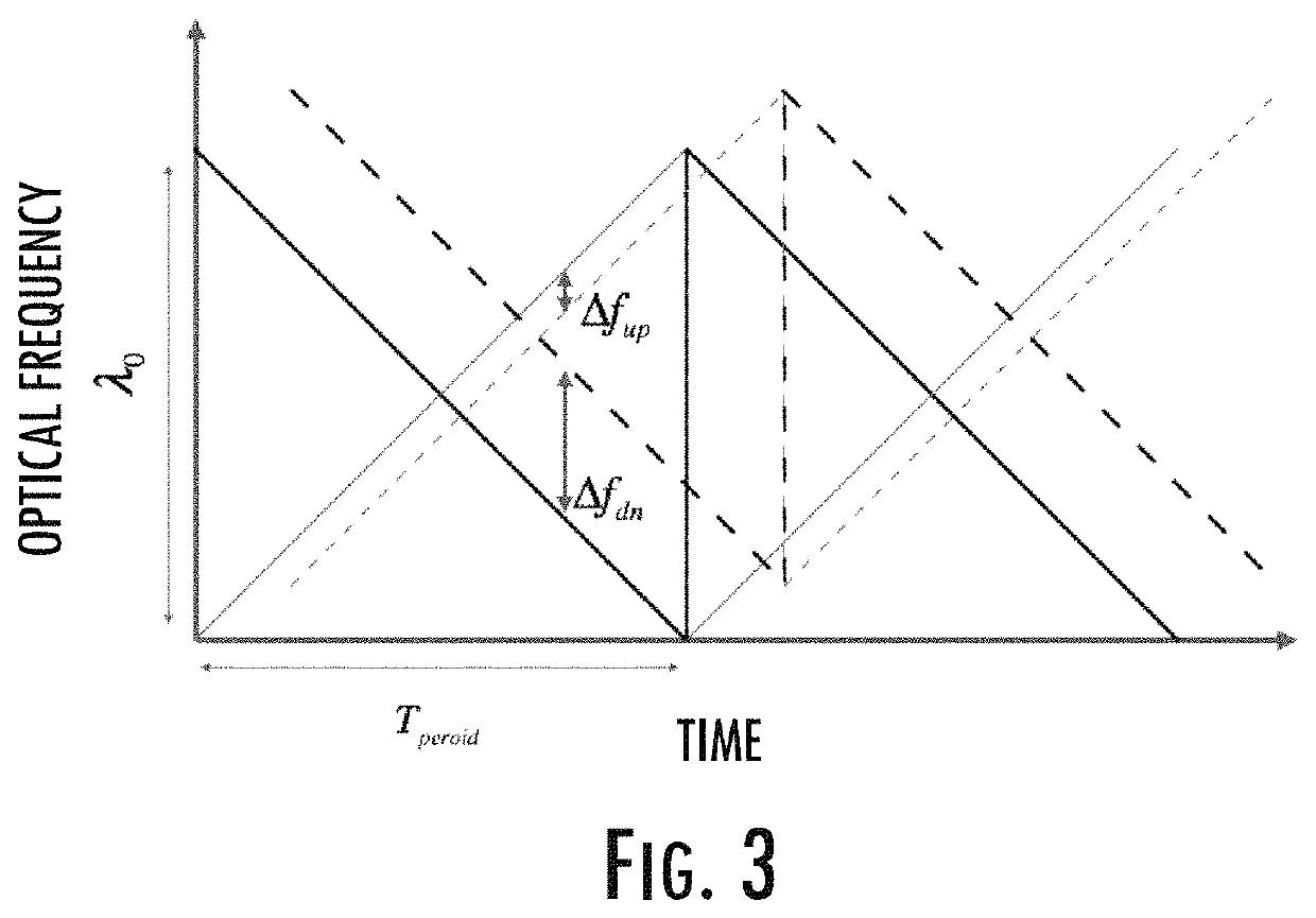 Simultaneous measurement of range and velocity using optical radar