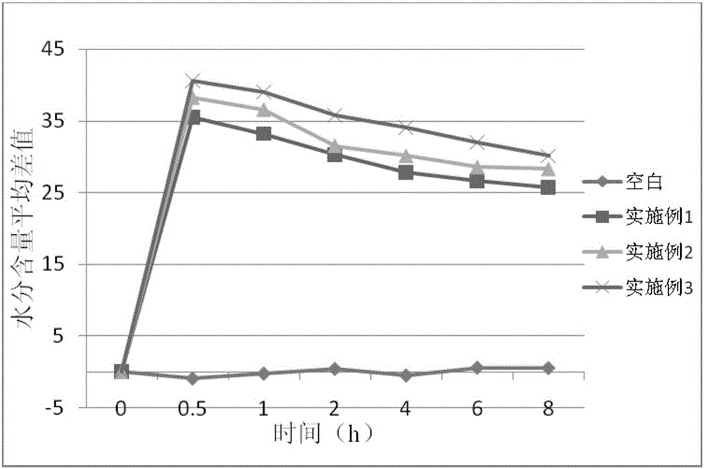 Goat milk skin rejuvenating face cream and preparation method thereof