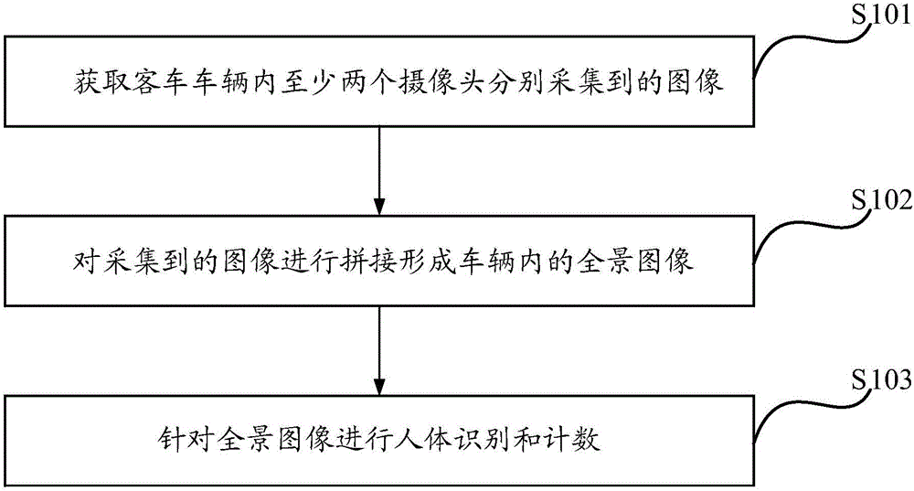 Method and device for calculating passenger vehicle passenger flow congestion degree