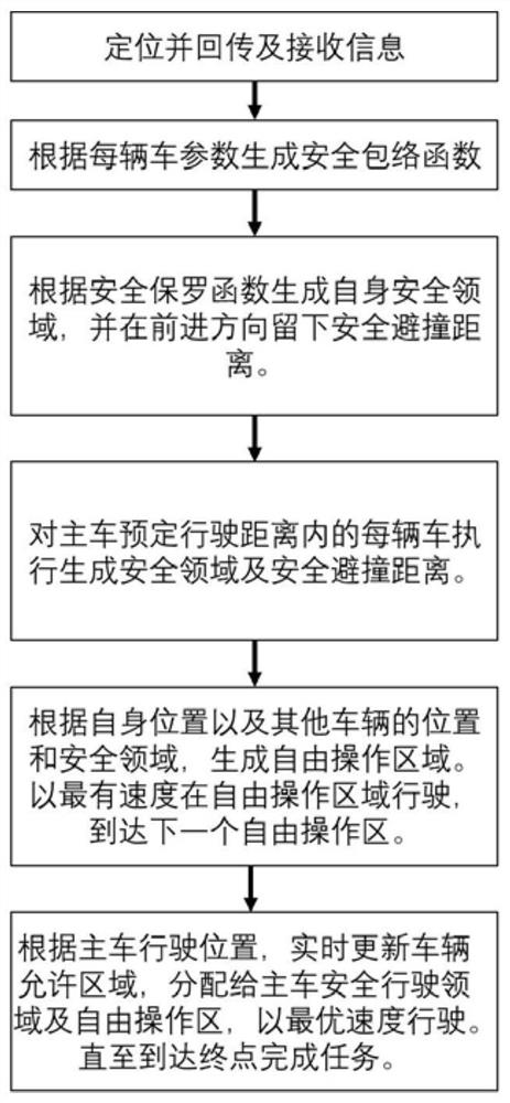 A road right allocation and control method for an unmanned driving system based on an open-pit mine