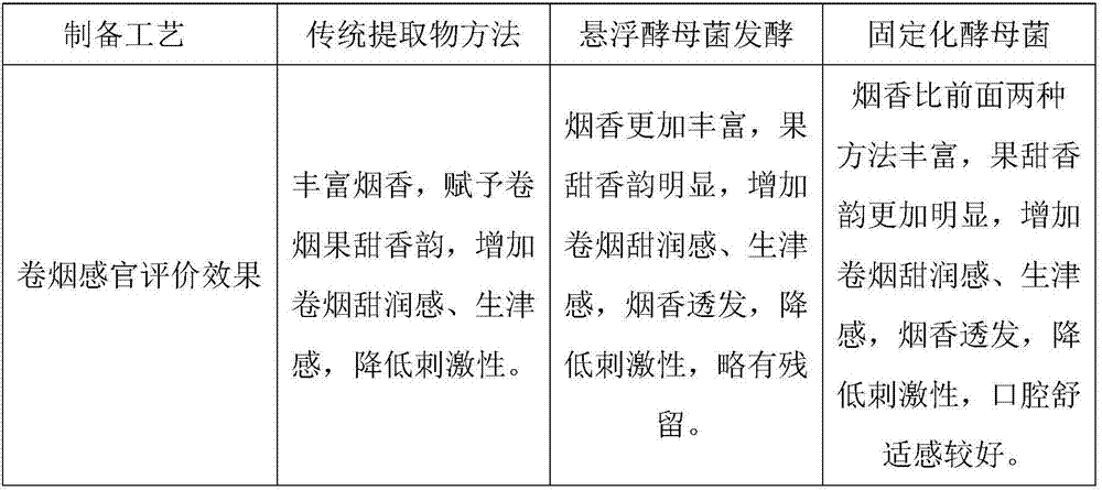 Method for preparing ananas comosus extract for cigarettes by use of immobilized saccharomyces cerevisiae