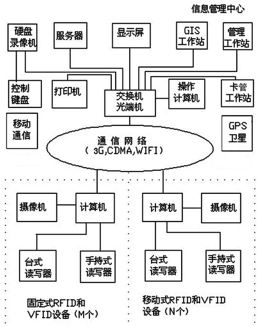 RFID/VFID (Radio Frequency Identification Device/Video Frequency Identification Device) comprehensive comparison intelligent vehicle management system and method