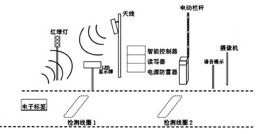 RFID/VFID (Radio Frequency Identification Device/Video Frequency Identification Device) comprehensive comparison intelligent vehicle management system and method