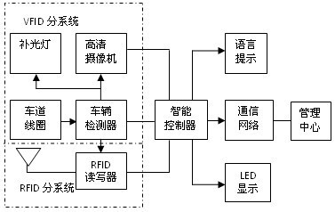 RFID/VFID (Radio Frequency Identification Device/Video Frequency Identification Device) comprehensive comparison intelligent vehicle management system and method