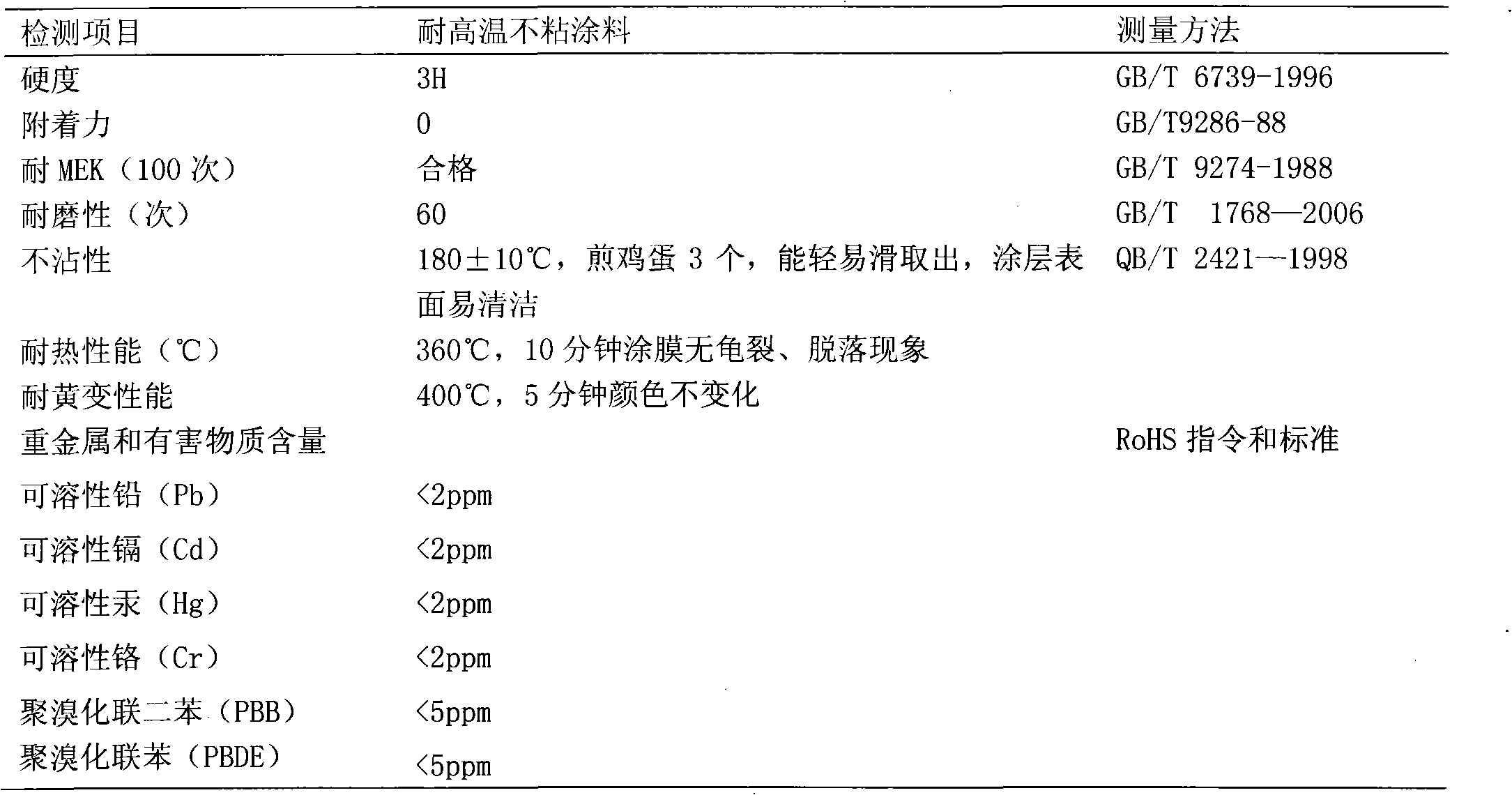 High-temperature resistant non-sticking coating