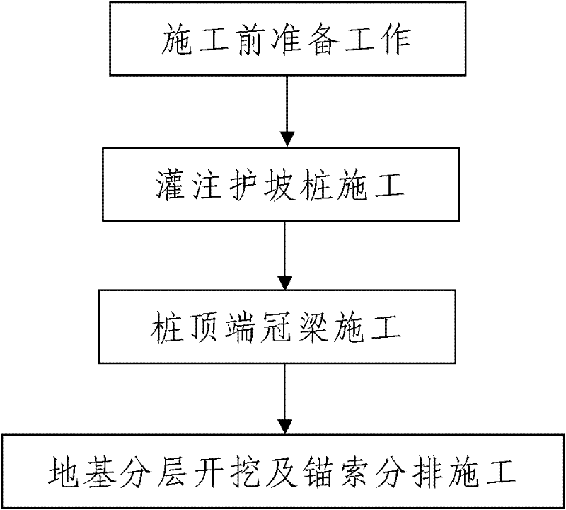 Slope protection pile pouring and cable bolting construction method for deep foundation pit