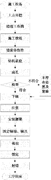 Slope protection pile pouring and cable bolting construction method for deep foundation pit