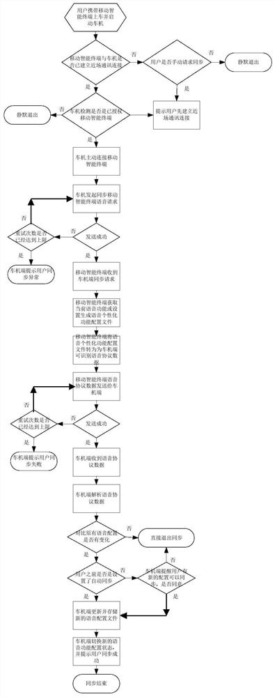 Method and a system for personalized configuration of synchronous voice between a mobile terminal and a vehicle-mounted terminal