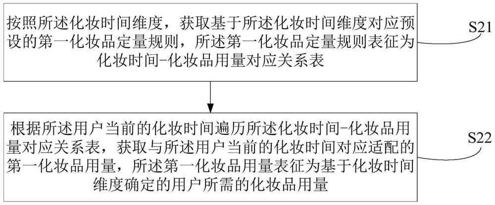 Cosmetic dosage determination method and device, equipment and storage medium