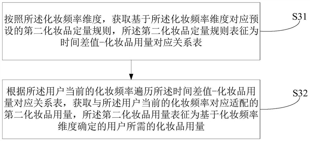 Cosmetic dosage determination method and device, equipment and storage medium