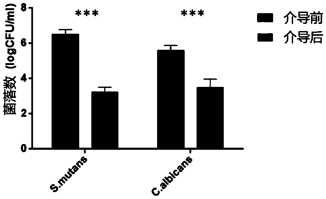 Method capable of inhibiting streptococcus mutans and candida albicans double-bacteria biofilm