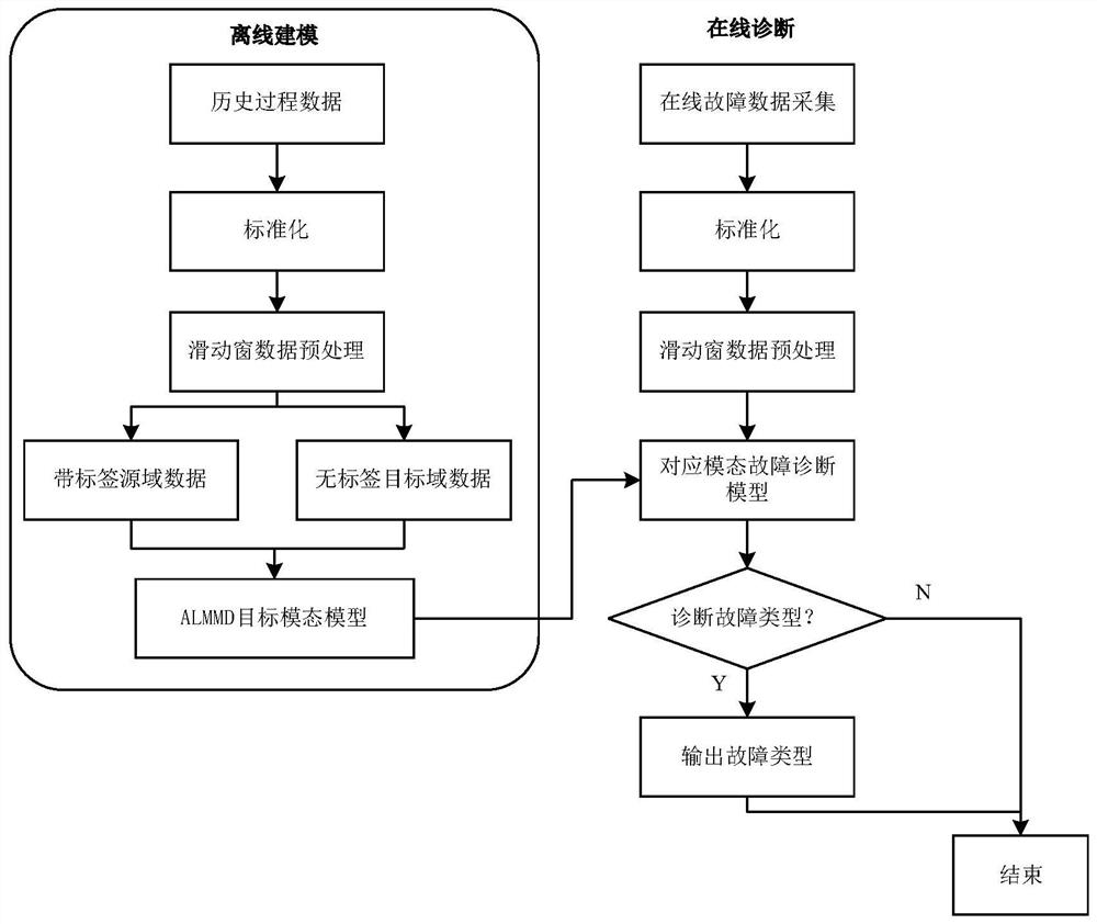 Multi-modal industrial process fault diagnosis method based on confrontation of local maximum mean value difference