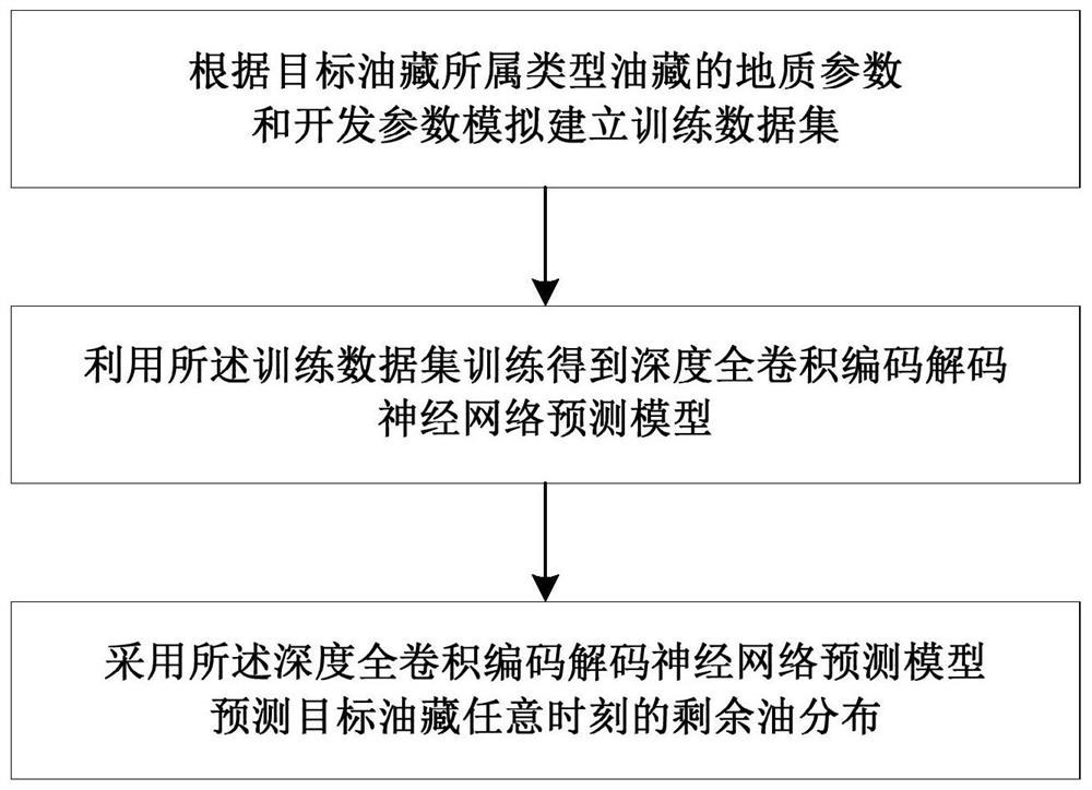 Residual oil distribution prediction method and device based on deep convolutional neural network