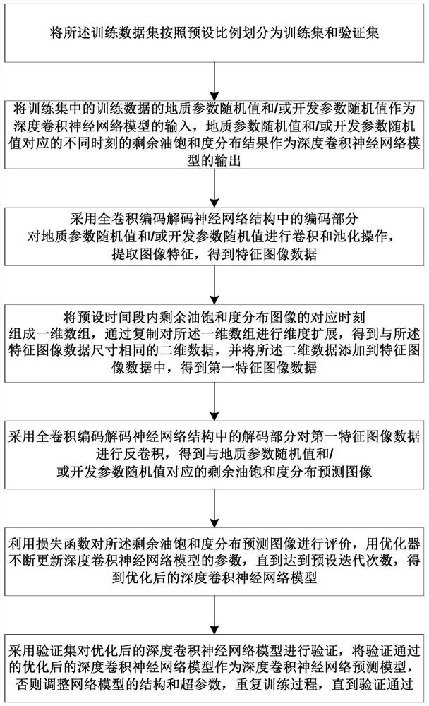 Residual oil distribution prediction method and device based on deep convolutional neural network