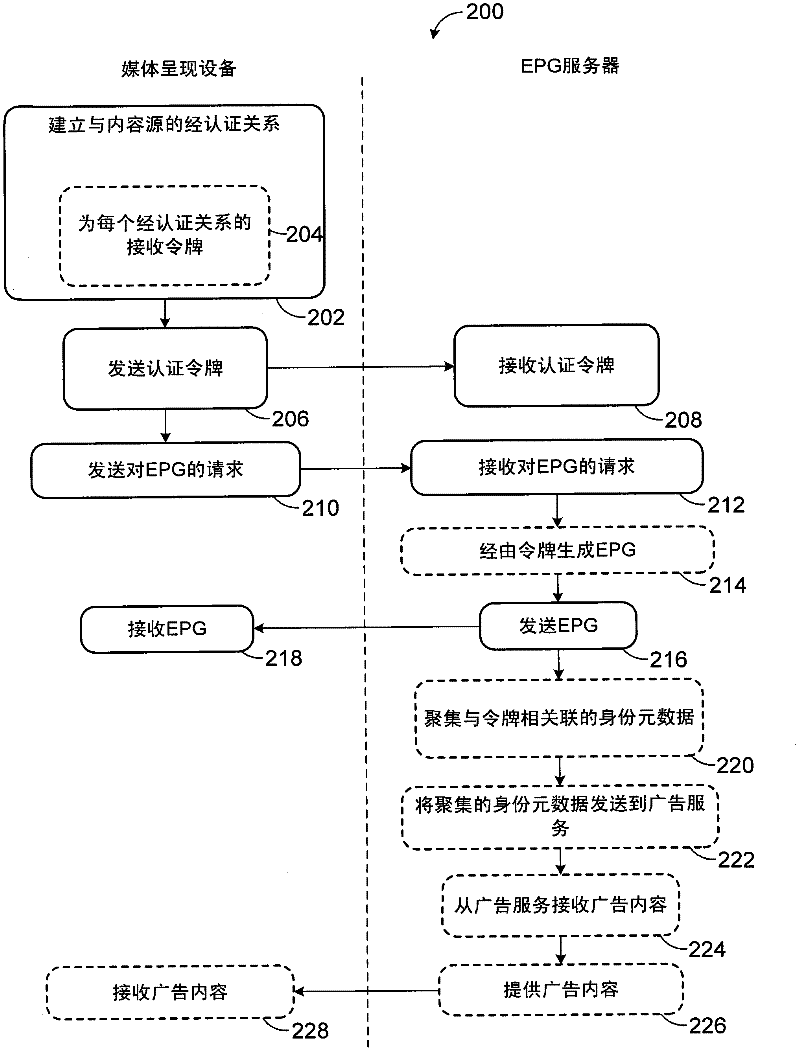 Authenticated content discovery