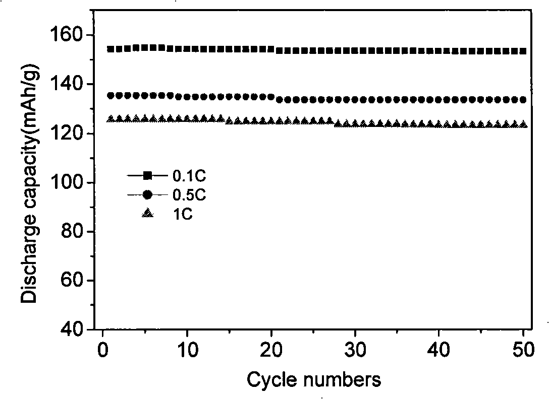 Preparation of positive electrode material of lithium ion cell namely lithium iron phosphate