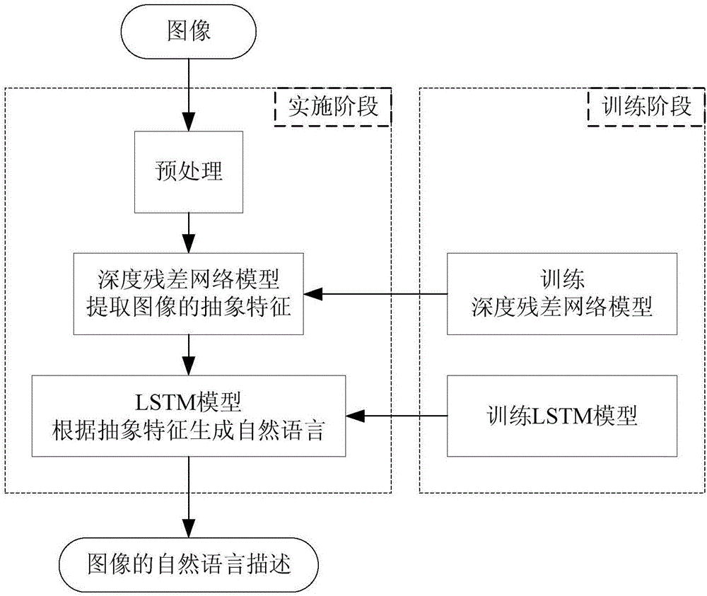 Image understanding method based on depth residual error network and LSTM