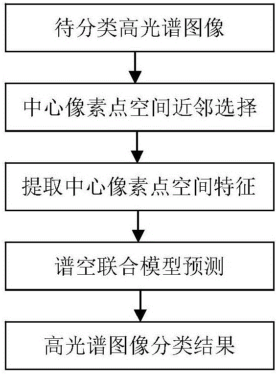 Improved hyperspectral image classifying method