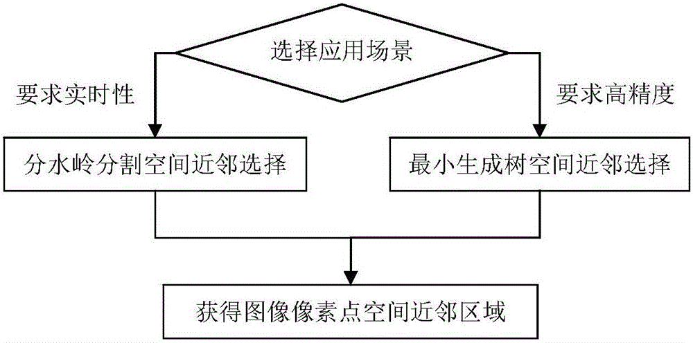 Improved hyperspectral image classifying method