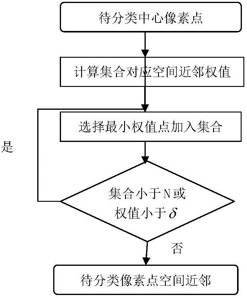 Improved hyperspectral image classifying method