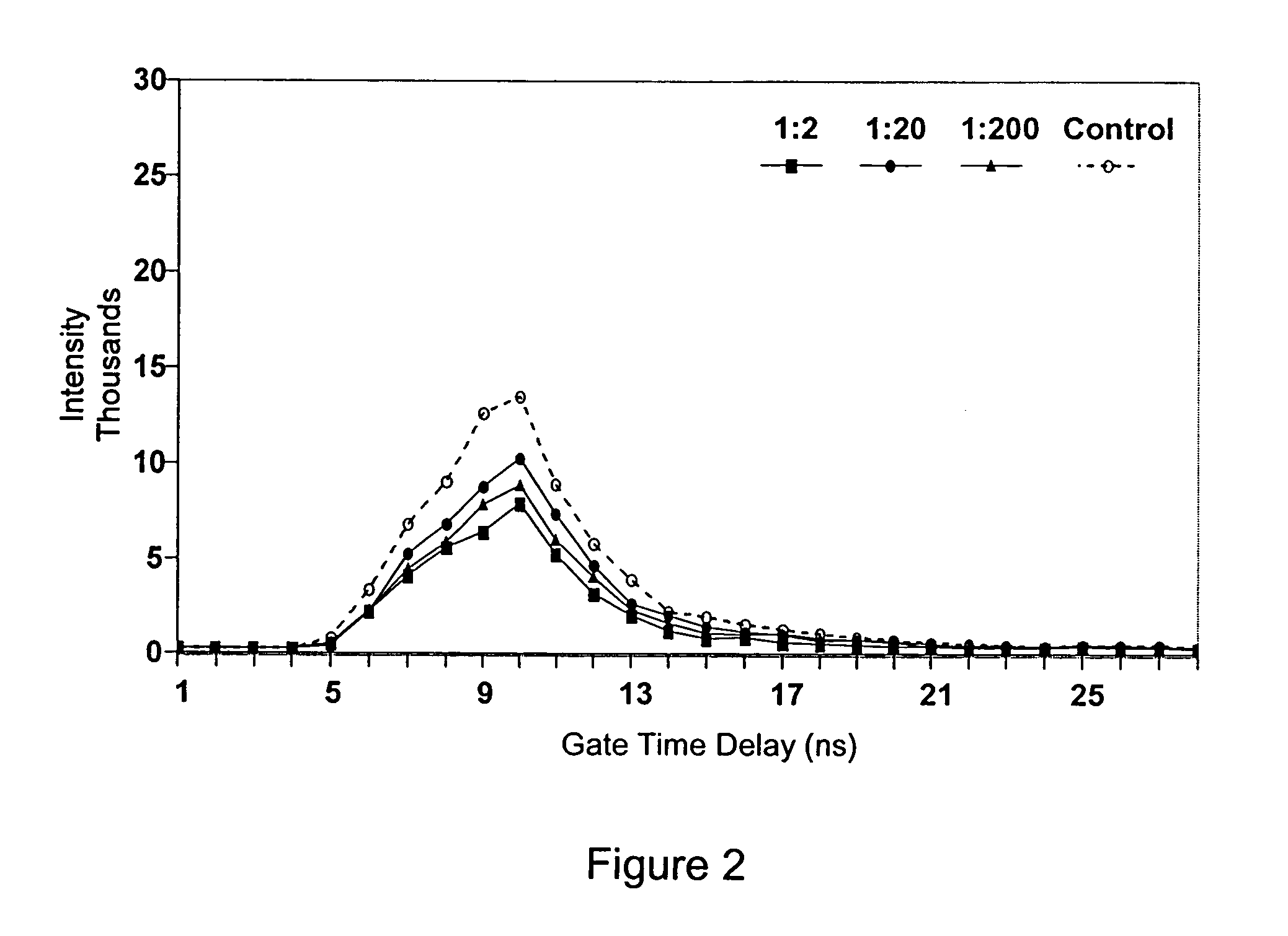 Use of nanosecond scale, time-resolved, imaging to differentiate contemporaneous fluorescence responses from multiple substances