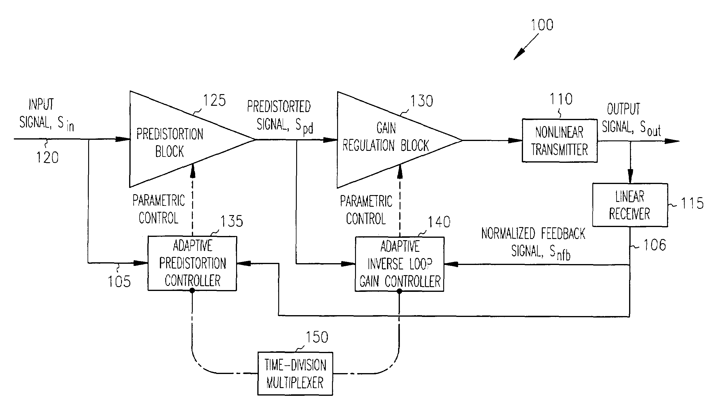 Adaptive controller for linearization of transmitter with impairments