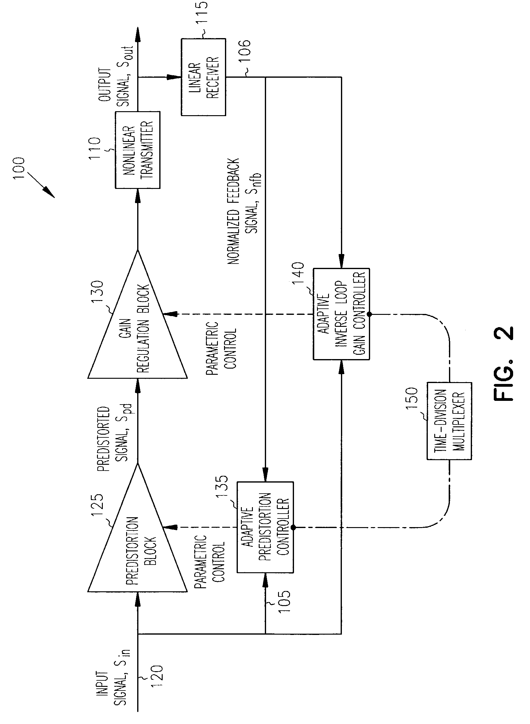 Adaptive controller for linearization of transmitter with impairments