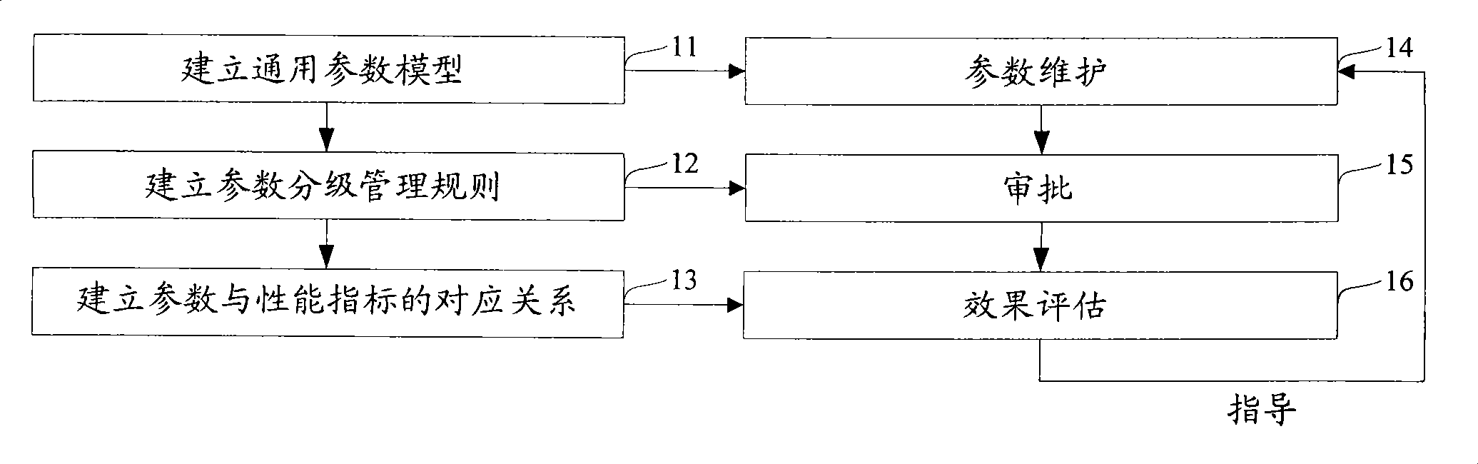 Method and apparatus for managing and modifying network parameter