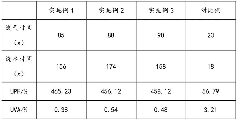 Waterproof and windproof elastic fabric and preparation method thereof