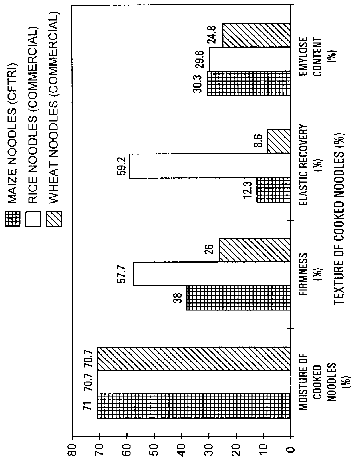 Noodles/vermicelli from maize (corn, Zea mays L.) and a process for its preparation