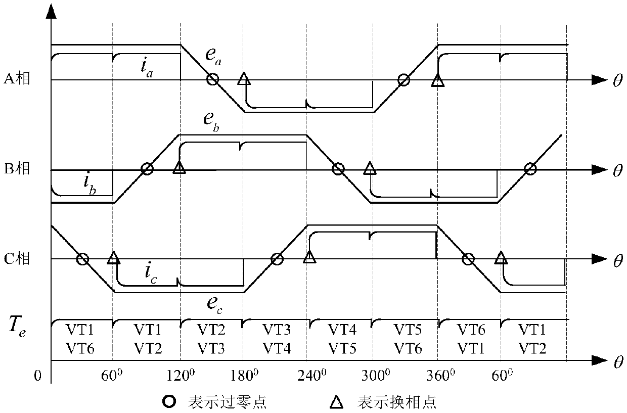 Brushless DC motor sensorless rotor position correction method