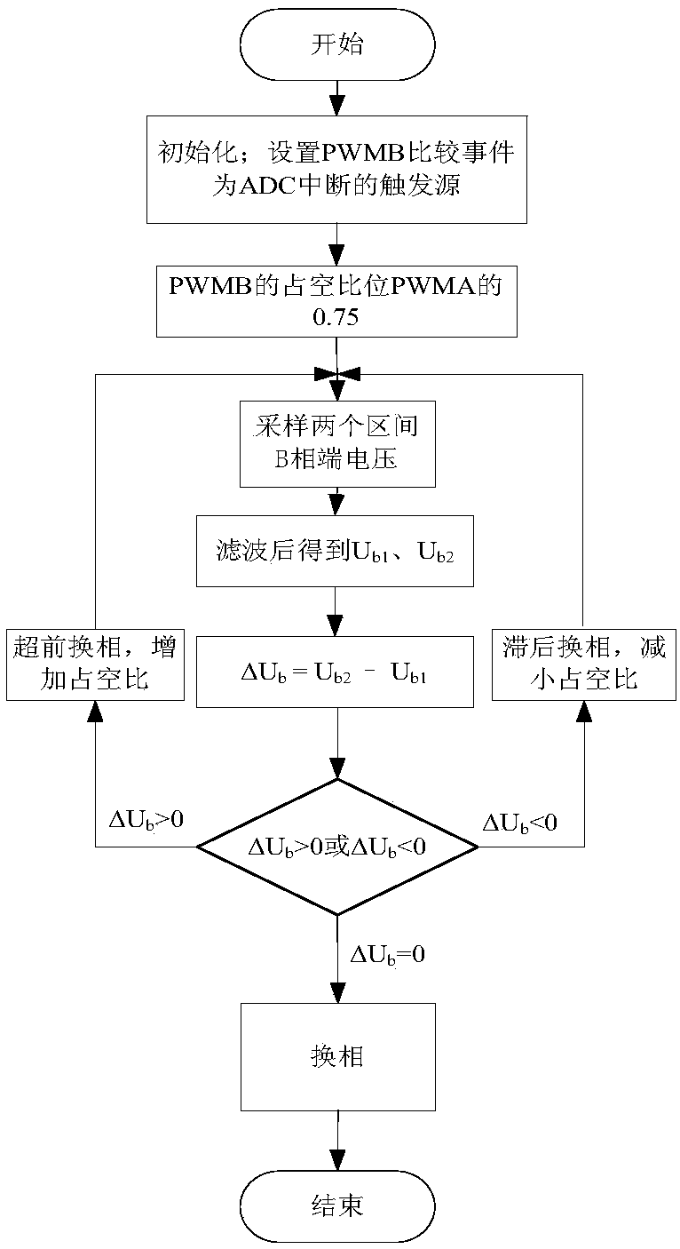 Brushless DC motor sensorless rotor position correction method