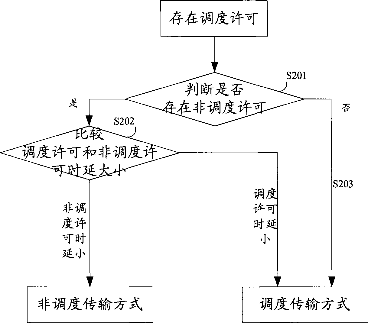 Method, apparatus and terminal for implementing uplink scheduling information sending