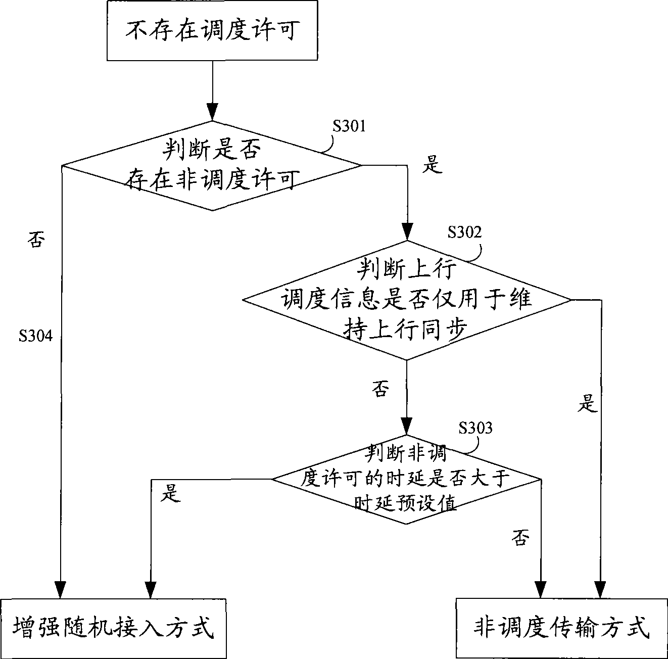 Method, apparatus and terminal for implementing uplink scheduling information sending