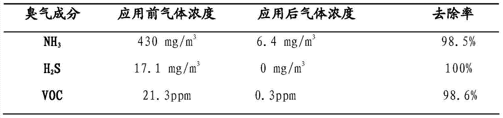 Deodorant liquid for high-temperature compost and application and use method thereof