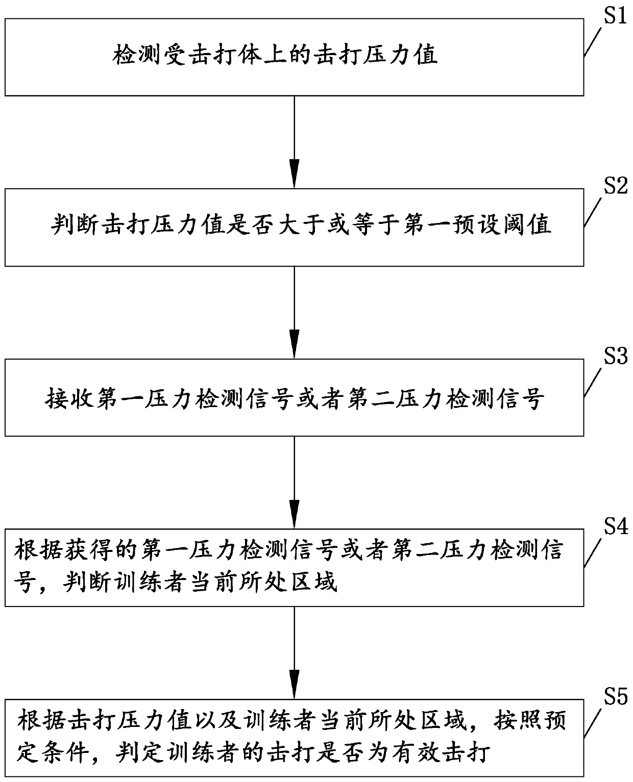 Auxiliary training system for standing attack and defense project